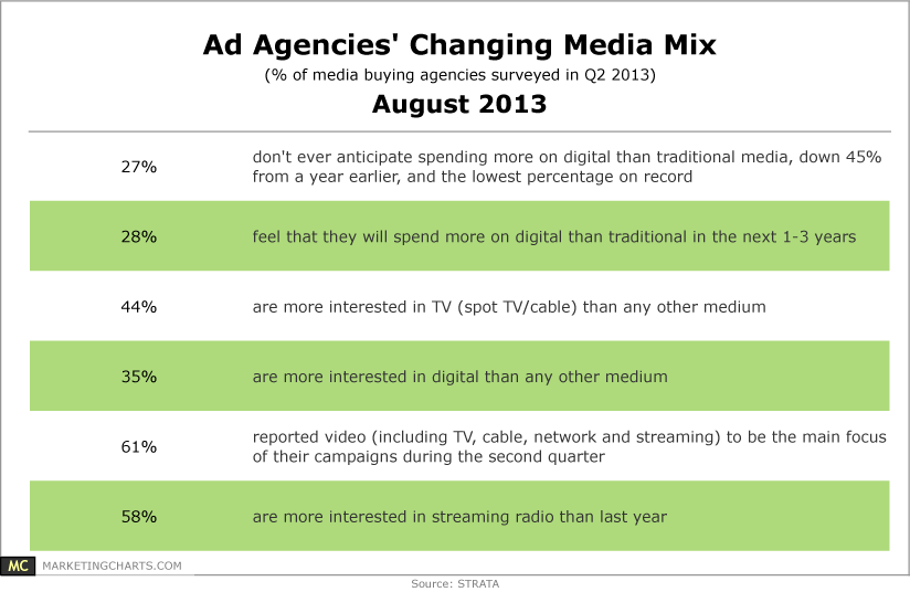 Ad Agencies' Changing Media Mix August 2013