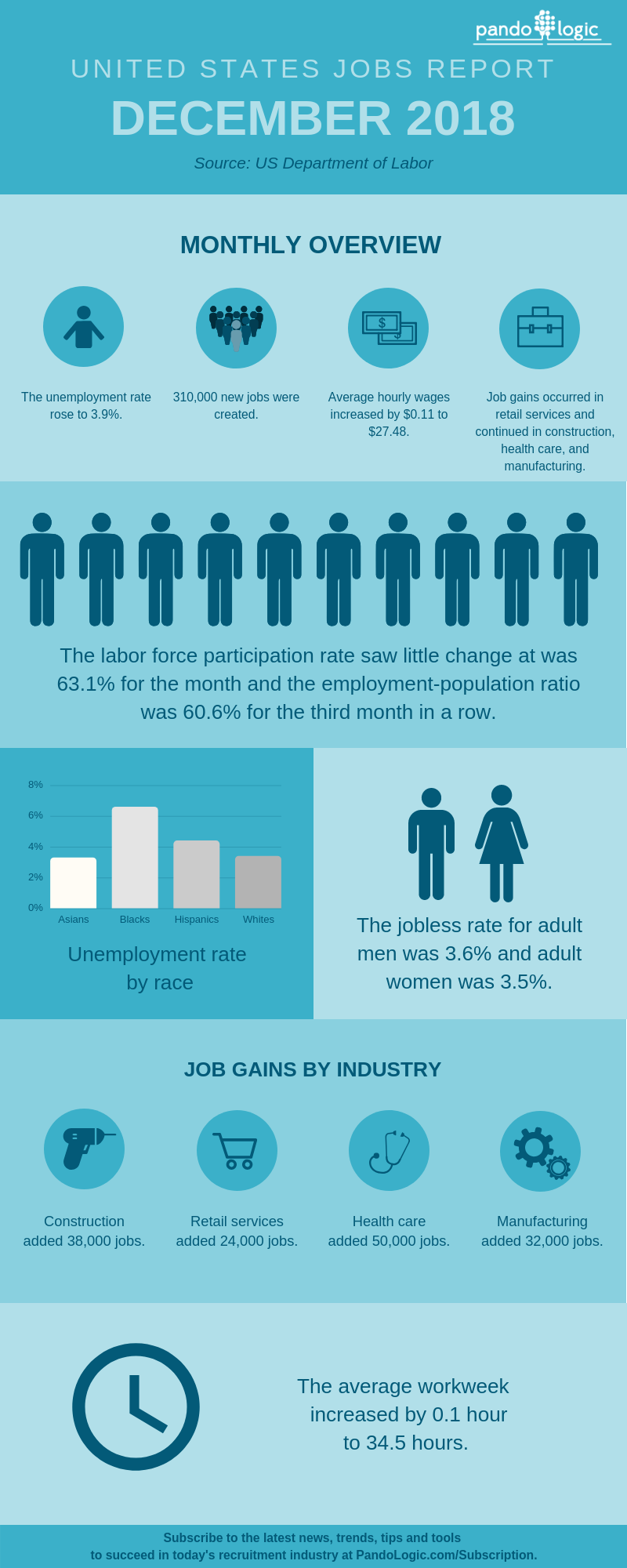 December-2018-Jobs-Report