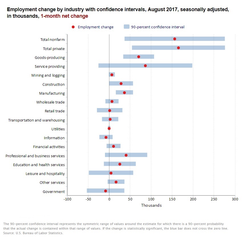 August 2017 Employment By Industry