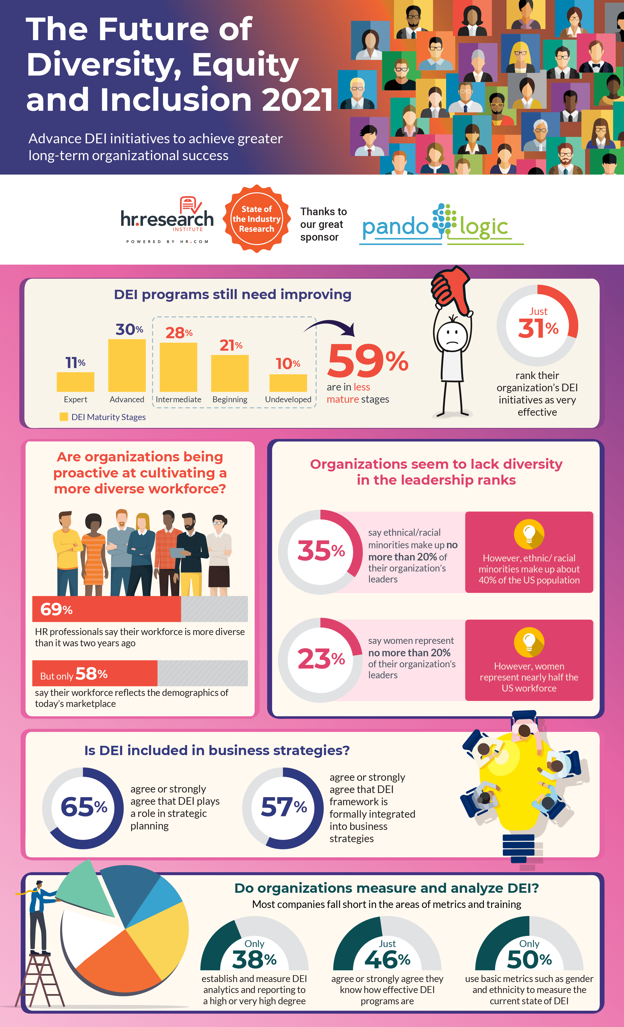 The Future Of Diversity Equity And Inclusion Report 2021 Pandologic 7594