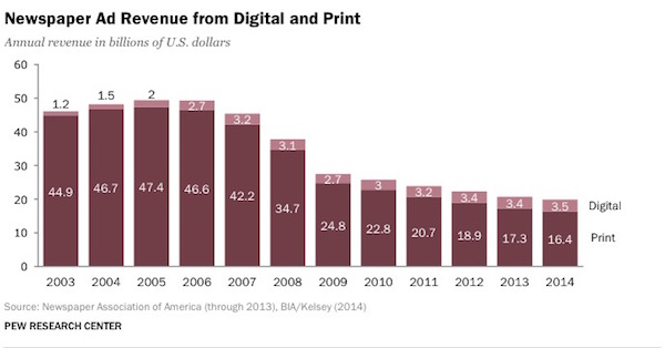 Newspaper Ad Revenue