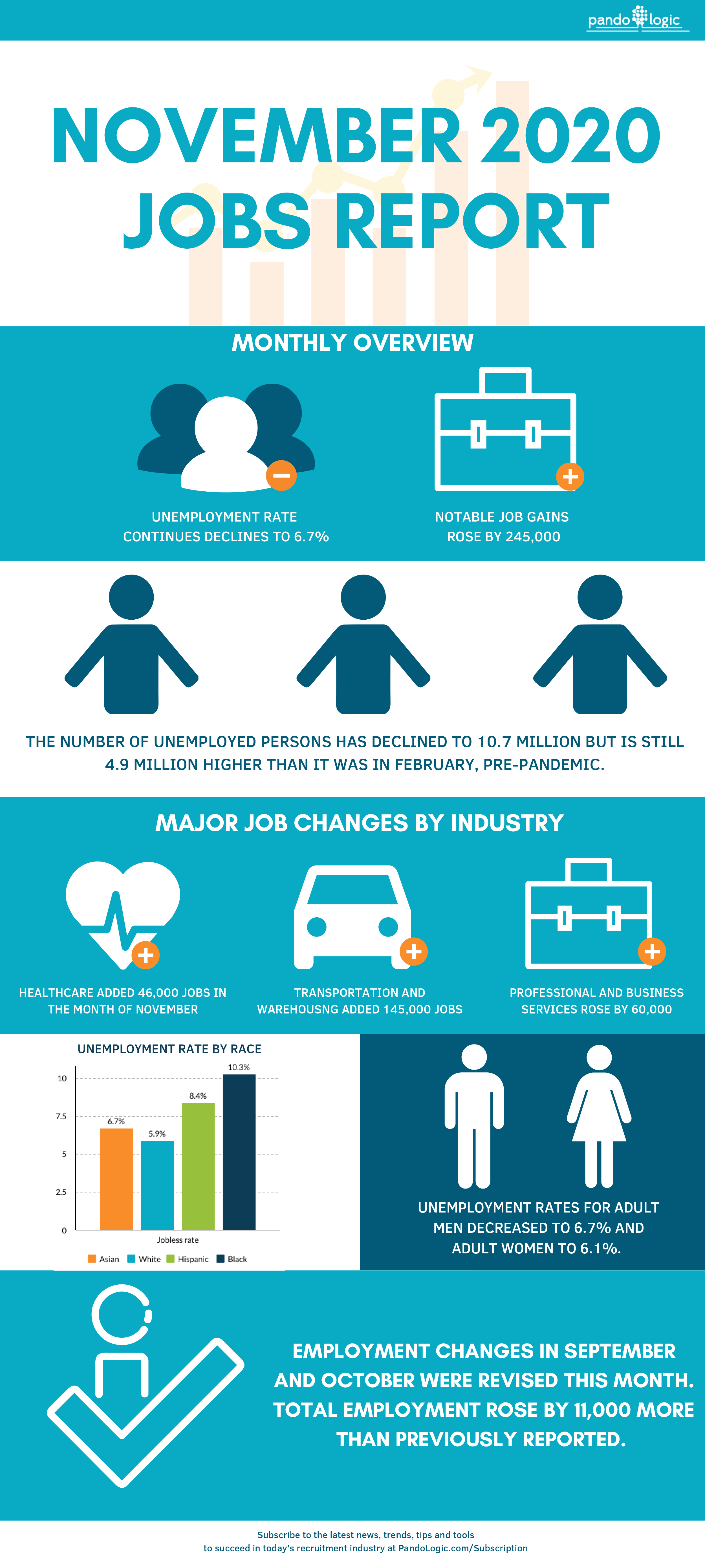 Infographic of November-2020-Jobs-Report