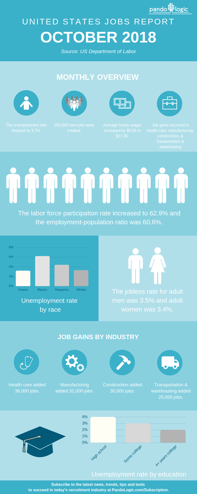 October-2018-Jobs-Report
