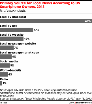 TV News Apps have risen to the #2 source for local news.