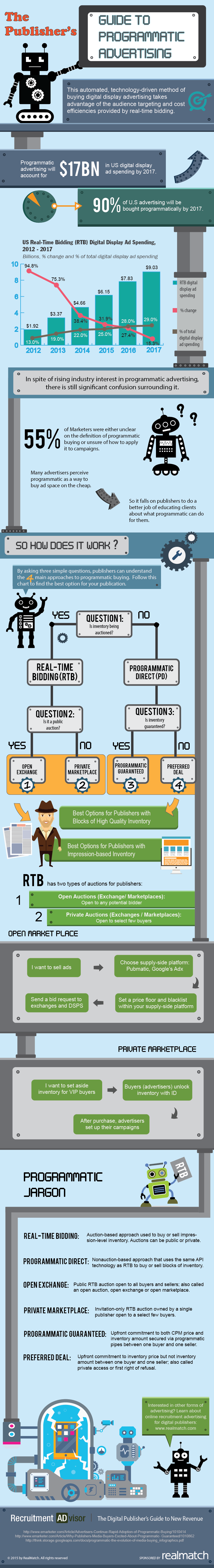 The Publisher's Guide to Programmatic Advertising Infographic
