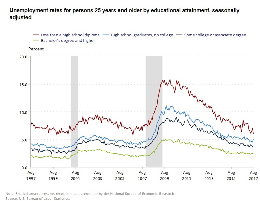 August 2017 Unemployment By Education