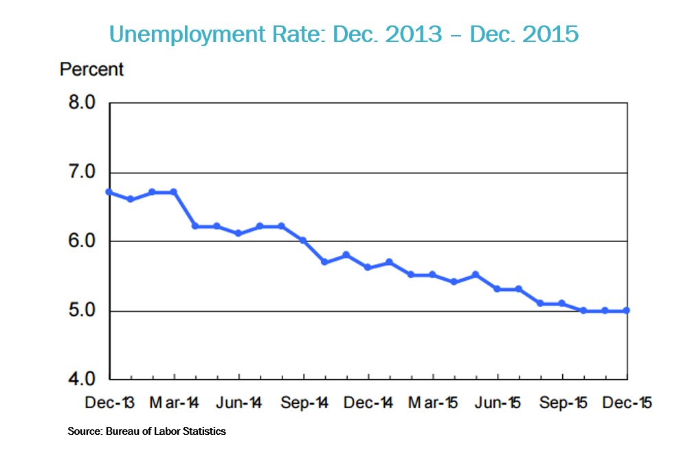 Unemployment Rate 2013 - 2015