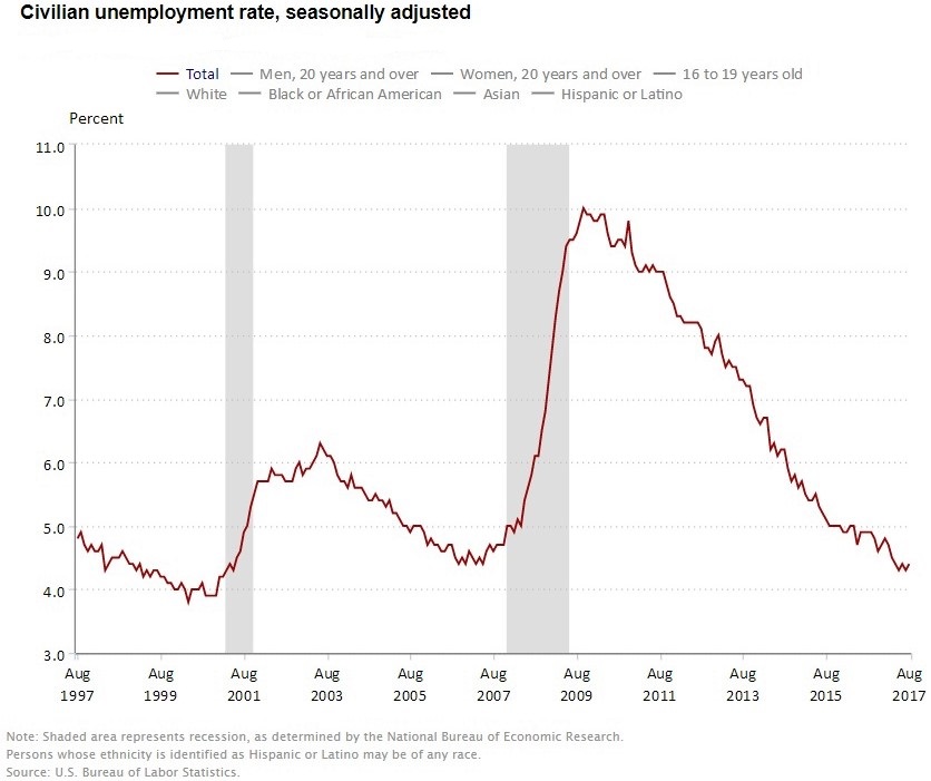 August Jobs Report 4.4 Unemployment Rate; 156,000 Jobs Created