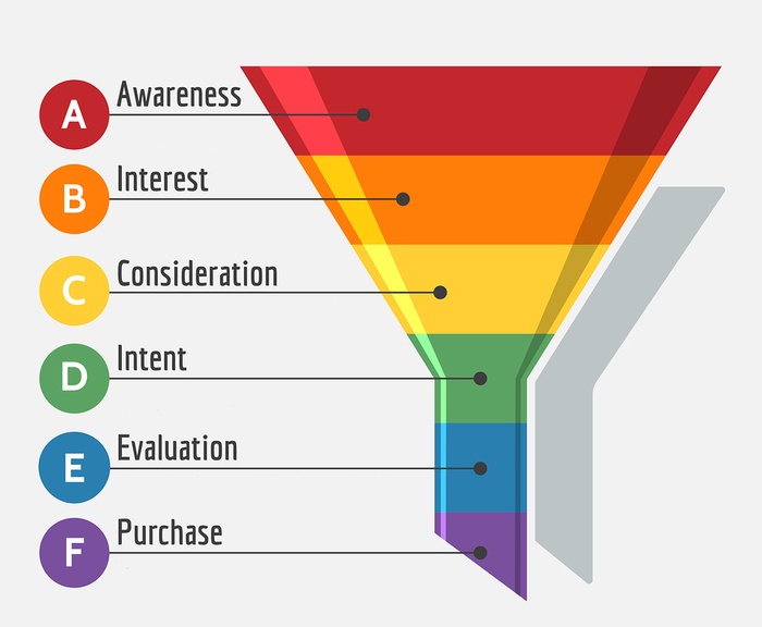 The names might be slightly different, but the customer and candidate journey through the funnel have the same key points.