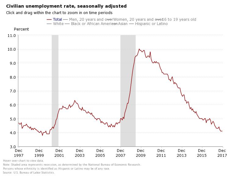 December 2017 Unemployment Rate