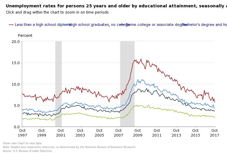 October unemployment rate by education level