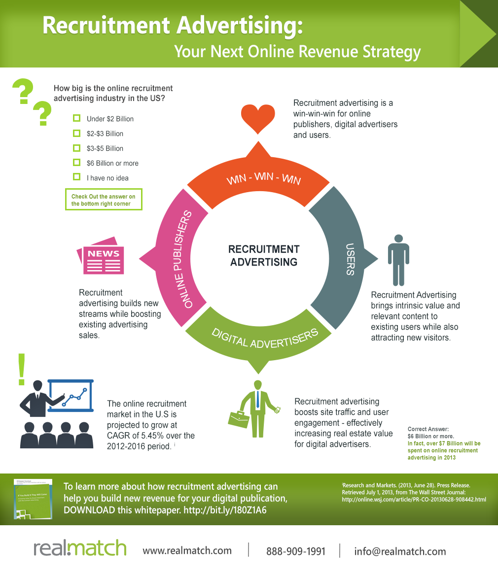 Recruitment Advertising: Your Next Online Revenue Strategy