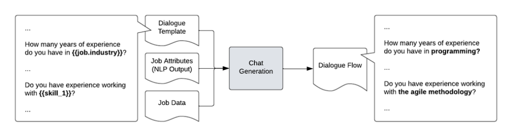 AI chatbot workflow